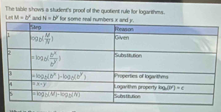 The table shows a student's proof of the quotient rule for logarithms.
Let M=b^x and N=b^y for some real number