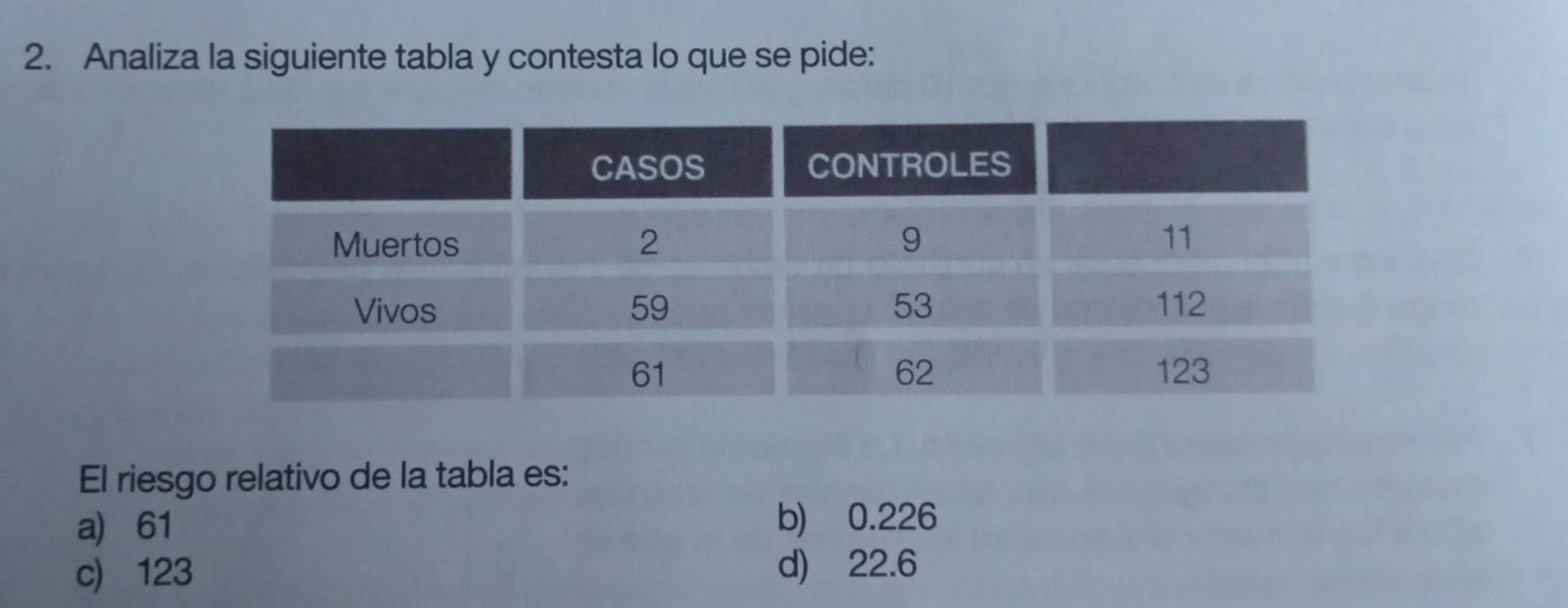 Analiza la siguiente tabla y contesta lo que se pide:
El riesgo relativo de la tabla es:
a) 61
b) 0.226
c) 123 d) 22.6