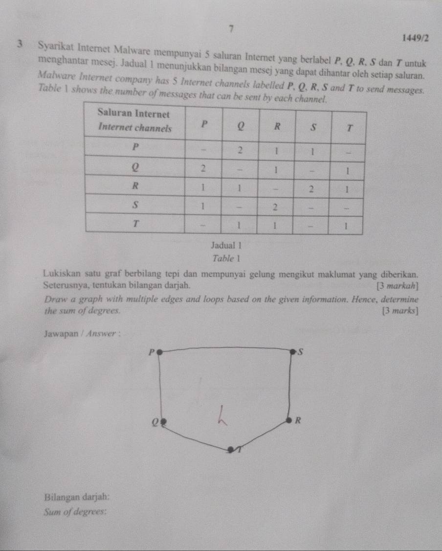 7 
1449/2 
3 Syarikat Internet Malware mempunyai 5 saluran Internet yang berlabel P, Q, R, S dan T untuk 
menghantar mesej. Jadual 1 menunjukkan bilangan mesej yang dapat dihantar oleh setiap saluran. 
Malware Internet company has 5 Internet channels labelled P, Q, R, S and T to send messages. 
Table  shows the number of messages that can be 
Jadual 1 
Table 1 
Lukiskan satu graf berbilang tepi dan mempunyai gelung mengikut maklumat yang diberikan. 
Seterusnya, tentukan bilangan darjah. [3 markah] 
Draw a graph with multiple edges and loops based on the given information. Hence, determine 
the sum of degrees. [3 marks] 
Jawapan / Answer : 
Bilangan darjah: 
Sum of degrees: