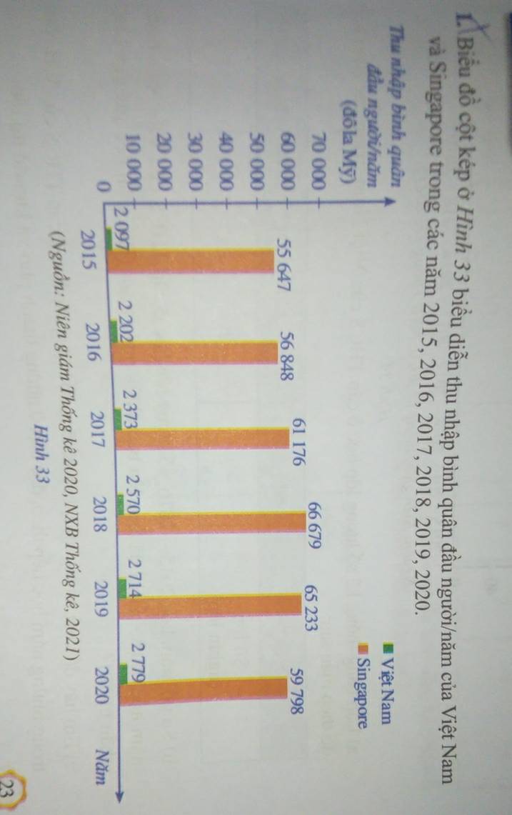 LBiểu đồ cột kép ở Hình 33 biểu diễn thu nhập bình quân đầu người/năm của Việt Nam 
và Singapore trong các năm 2015, 2016, 2017, 2018, 2019, 2020. 
23