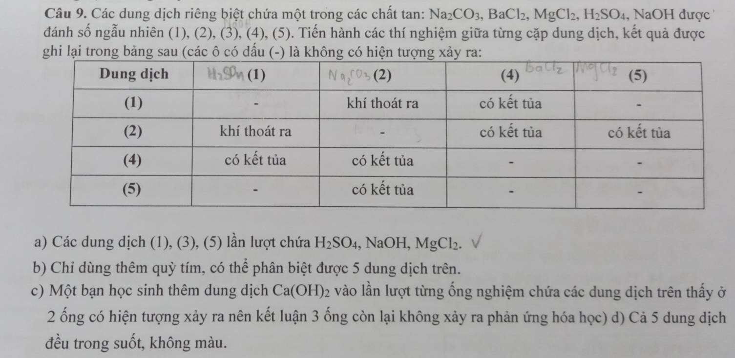 Các dung dịch riêng biệt chứa một trong các chất tan: Na_2CO_3, BaCl_2, MgCl_2, H_2SO_4. , NaOH được 
đánh số ngẫu nhiên (1), (2), (3), (4), (5). Tiến hành các thí nghiệm giữa từng cặp dung dịch, kết quả được 
ghi lại trong bảng sau (các ô có dấu (-) là không có hiện tượng xảy ra: 
a) Các dung dịch (1), (3), (5) lần lượt chứa H_2SO_4 , NaOH, MgCl_2. 
b) Chỉ dùng thêm quỳ tím, có thể phân biệt được 5 dung dịch trên. 
c) Một bạn học sinh thêm dung dịch Ca(OH)_2 vào lần lượt từng ống nghiệm chứa các dung dịch trên thấy ở 
2 ống có hiện tượng xảy ra nên kết luận 3 ống còn lại không xảy ra phản ứng hóa học) d) Cả 5 dung dịch 
đều trong suốt, không màu.