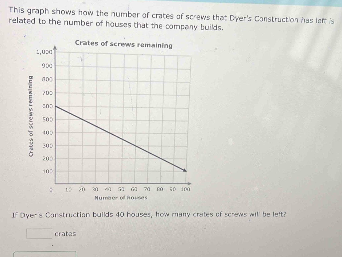 This graph shows how the number of crates of screws that Dyer's Construction has left is 
related to the number of houses that the company builds. 

Number of houses 
If Dyer's Construction builds 40 houses, how many crates of screws will be left? 
crates