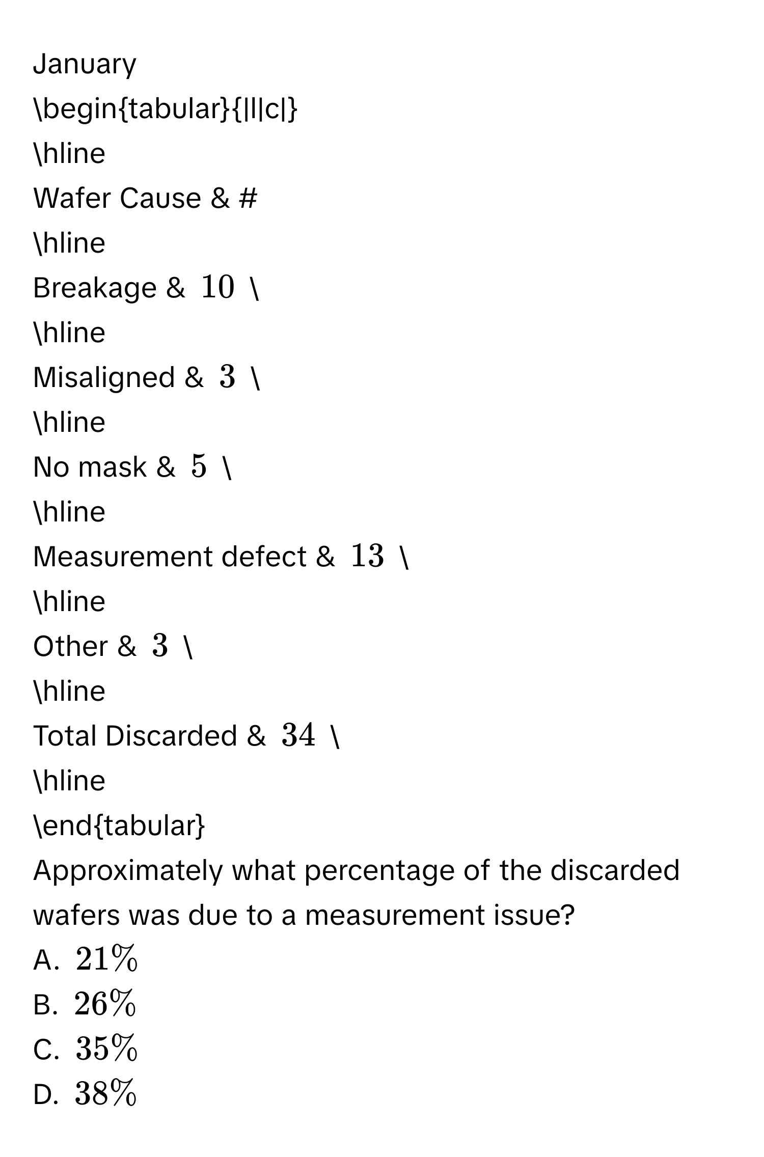 January 
begintabular|l|c| 
hline 
Wafer Cause & # 
hline 
Breakage & 10  
hline 
Misaligned & 3  
hline 
No mask & 5  
hline 
Measurement defect & 13  
hline 
Other & 3  
hline 
Total Discarded & 34  
hline 
endtabular 
Approximately what percentage of the discarded wafers was due to a measurement issue? 
A. 21%
B. 26%
C. 35%
D. 38%