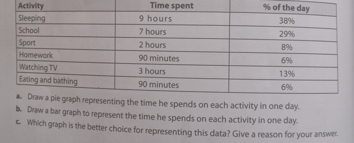 Activity Time spent 
n each activity in one day. 
b. Draw a bar graph to represent the time he spends on each activity in one day. 
c. Which graph is the better choice for representing this data? Give a reason for your answer.