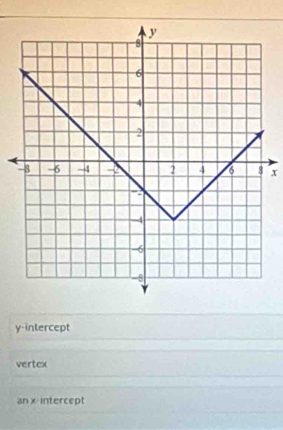 x
y-intercept
vertex
an x intercept