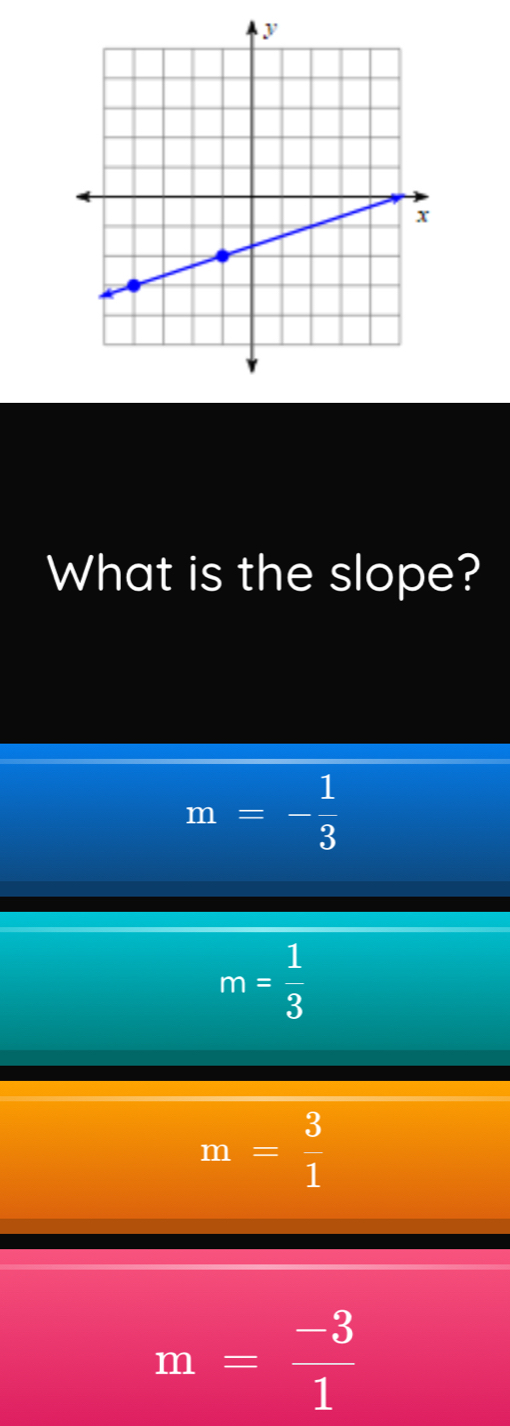 What is the slope?
m=- 1/3 
m= 1/3 
m= 3/1 
m= (-3)/1 