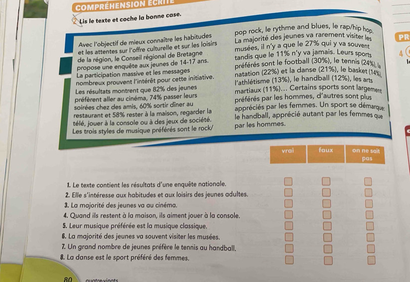 compréhension écrite
Lis le texte et coche la bonne case.
Avec l’objectif de mieux connaître les habitudes pop rock, le rythme and blues, le rap/hip hop.
et les attentes sur l’offre culturelle et sur les loisirs La majorité des jeunes va rarement visiter le PR
musées, il n'y a que le 27% qui y va souvent
de la région, le Conseil régional de Bretagne tandis que le 11% n'y va jamais. Leurs sports 4   
propose une enquête aux jeunes de 14-17 ans. préférés sont le football (30%), le tennis (24%), la
La participation massive et les messages
nombreux prouvent l'intérêt pour cette initiative. natation (22%) et la danse (21%), le basket (14%).
Les résultats montrent que 82% des jeunes l'athlétisme (13%), le handball (12%), les arts
préfèrent aller au cinéma, 74% passer leurs martiaux (11%)... Certains sports sont largement
soirées chez des amis, 60% sortir dîner au préférés par les hommes, d’autres sont plus
restaurant et 58% rester à la maison, regarder la appréciés par les femmes. Un sport se démarque:
télé, jouer à la console ou à des jeux de société. le handball, apprécié autant par les femmes que
Les trois styles de musique préférés sont le rock/ par les hommes.
1. Le texte contient les résultats d'une enquête nationale.
2. Elle s’intéresse aux habitudes et aux loisirs des jeunes adultes.
3. La majorité des jeunes va au cinéma.
4. Quand ils restent à la maison, ils aiment jouer à la console.
5. Leur musique préférée est la musique classique.
6. La majorité des jeunes va souvent visiter les musées.
7. Un grand nombre de jeunes préfère le tennis au handball.
8. La danse est le sport préféré des femmes.
80