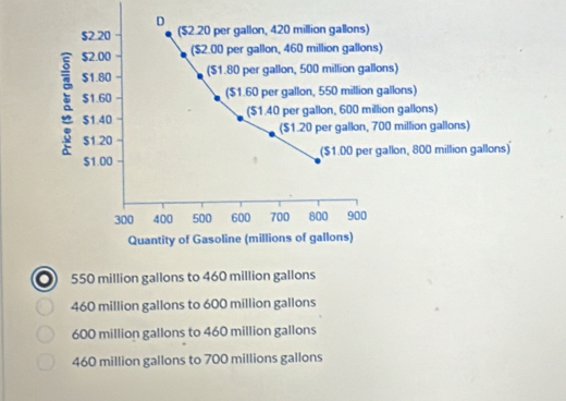 ($1.80 per gallon, 500 million gallons)
allons)
on gallons)
0 million gallons)
allon, 800 million gallons)
. 550 million gallons to 460 million gallons
460 million gallons to 600 million gallons
600 million gallons to 460 million gallons
460 million gallons to 700 millions gallons