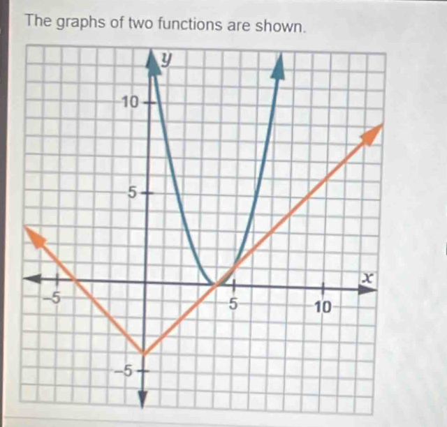 The graphs of two functions are shown.