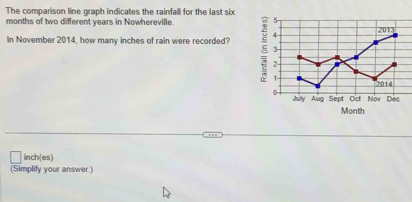 The comparison line graph indicates the rainfall for the last six
months of two different years in Nowhereville. 
In November 2014, how many inches of rain were recorded?
inch (es) 
(Simplify your answer.)