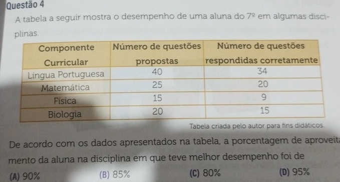 A tabela a seguir mostra o desempenho de uma aluna do 7^(_ circ) em algumas disci-
plinas.
Tabela criada pelo autor p
De acordo com os dados apresentados na tabela, a porcentagem de aproveit
mento da aluna na disciplina em que teve melhor desempenho foi de
(A) 90% (B) 85% (C) 80% (D) 95%