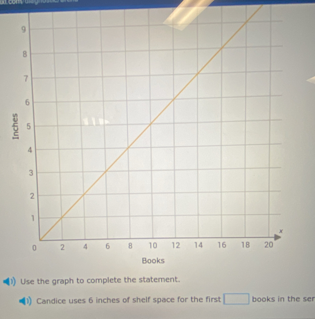 Use the graph to complete the statement. 
Candice uses 6 inches of shelf space for the first books in the ser