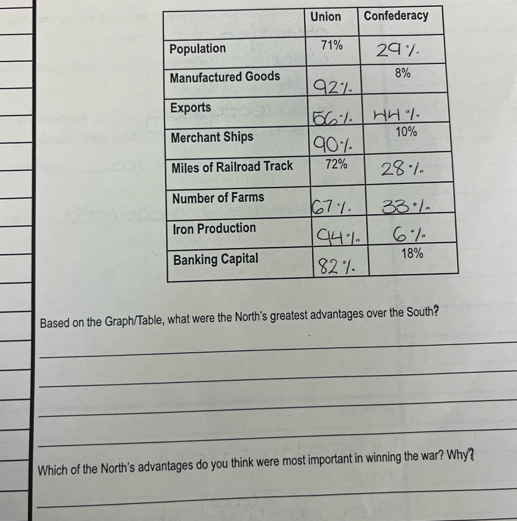 Union Confederacy 
Based on the Graph/Table, what were the North's greatest advant 
_ 
_ 
_ 
_ 
Which of the North's advantages do you think were most important in winning the war? Why? 
_