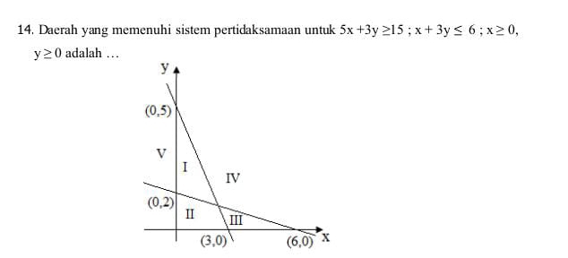 Daerah yang memenuhi sistem pertidaksamaan untuk 5x+3y≥ 15;x+3y≤ 6;x≥ 0,
y≥ 0 adalah …