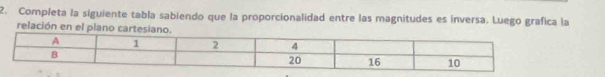 Completa la siguiente tabla sabiendo que la proporcionalidad entre las magnitudes es inversa. Luego grafica la 
relación en el plano cartesiano.