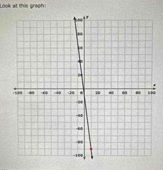 Look at this graph:
0