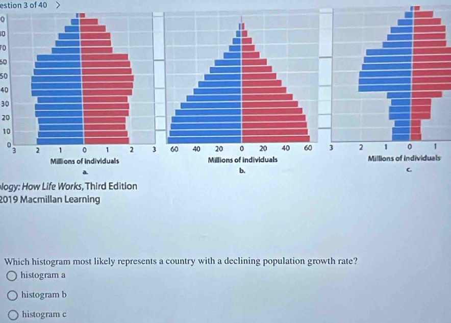 estion 3 of 40
0
0
70
60
50
40
30
20
10
logy: How Life Works, Third Edition
2019 Macmillan Learning
Which histogram most likely represents a country with a declining population growth rate?
histogram a
histogram b
histogram c