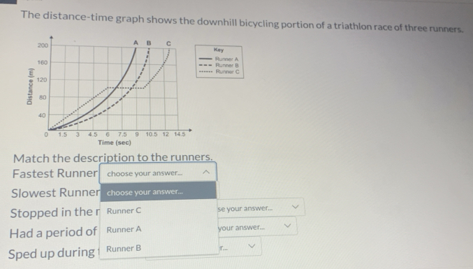 The distance-time graph shows the downhill bicycling portion of a triathlon race of three runners. 
Key 
Runner A Runner B 
Runner C 
Match the description to the runners. 
Fastest Runner choose your answer... 
Slowest Runner choose your answer... 
Stopped in the r Runner C se your answer... 
Had a period of Runner A your answer... 
Sped up during Runner B 
:T...