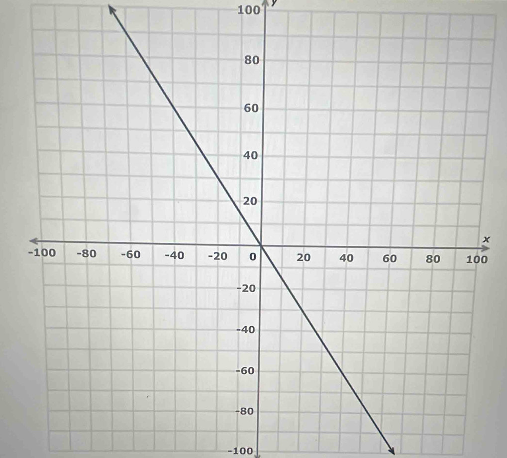 100 y
x
0
-100