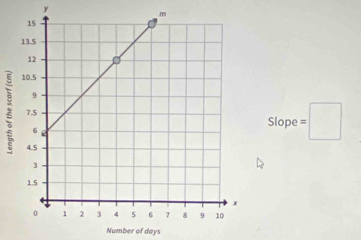 y
Slope =
Number of days