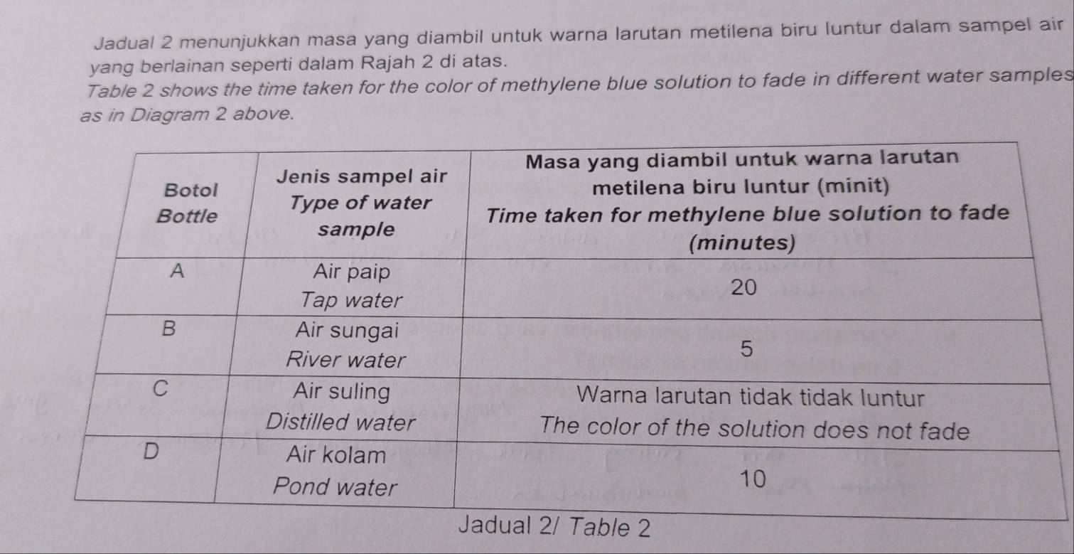 Jadual 2 menunjukkan masa yang diambil untuk warna larutan metilena biru luntur dalam sampel air 
yang berlainan seperti dalam Rajah 2 di atas. 
Table 2 shows the time taken for the color of methylene blue solution to fade in different water samples 
as in Diagram 2 above.