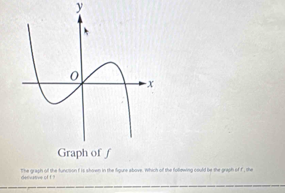 y
The graph of the function f is shown in the figure above. Which of the following could be the graph of f , the 
derivative of f ?