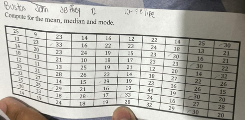 Compute for the mean, median and mode.
20