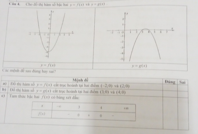 Cho đồ thị hàm số bậc hai y=f(x) và y=g(x).

y=f(x)
y=g(x)
Các mệnh đề sau đúng hay sai?
Mệnh đề Đúng
a) Đồ thị hàm số y=f(x) cất trục hoành tại hai điểm (-2;0) và (2;0) Sai
b) Đồ thị hàm số y=g(x) cất trục hoành tại hai điểm (3;0) và (4;0)
c) | Tam thức bậc hai f(x) có bảng xét dầu:
x ~∞ 3 4 +∞
f(x) - 0 0