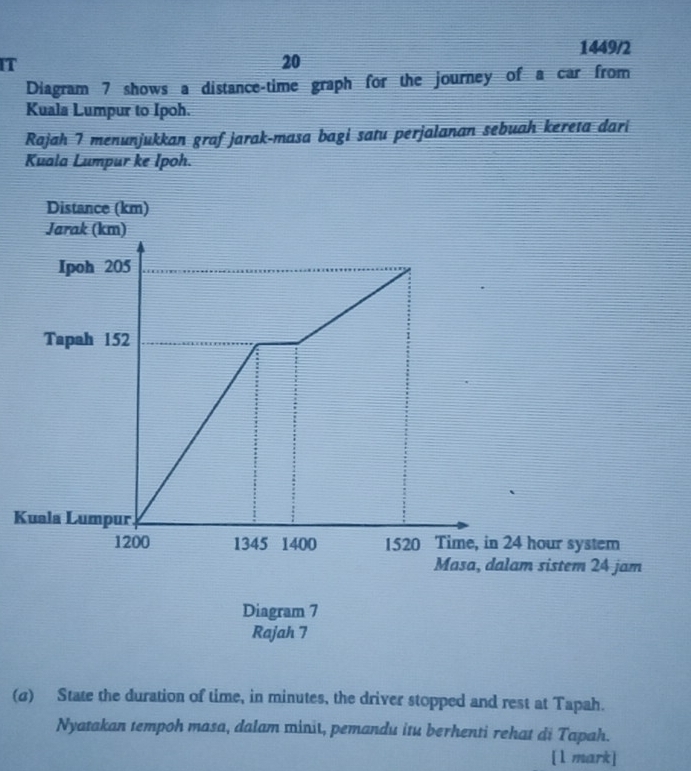 1449/2 
T 
20 
Diagram 7 shows a distance-time graph for the journey of a car from 
Kuala Lumpur to Ipoh. 
Rajah 7 menunjukkan grafjarak-masa bagi satu perjalanan sebuah kereta dari 
Kuala Lumpur ke Ipoh.
K
(σ) State the duration of time, in minutes, the driver stopped and rest at Tapah. 
Nyatakan tempoh masa, dalam minit, pemandu itu berhenti rehat di Tapah. 
[1 mark]