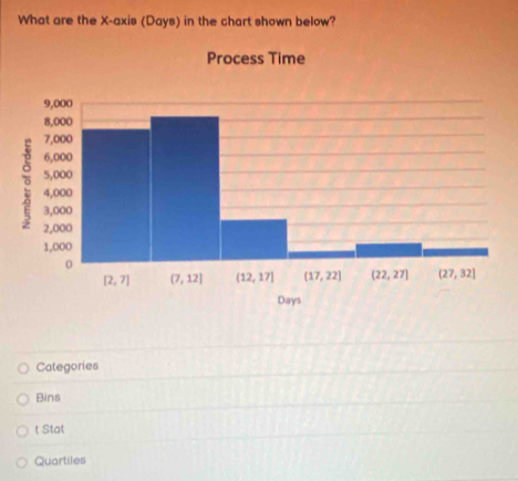 What are the X-axis (Days) in the chart shown below?
Categories
Bins
t Stat
Quartiles