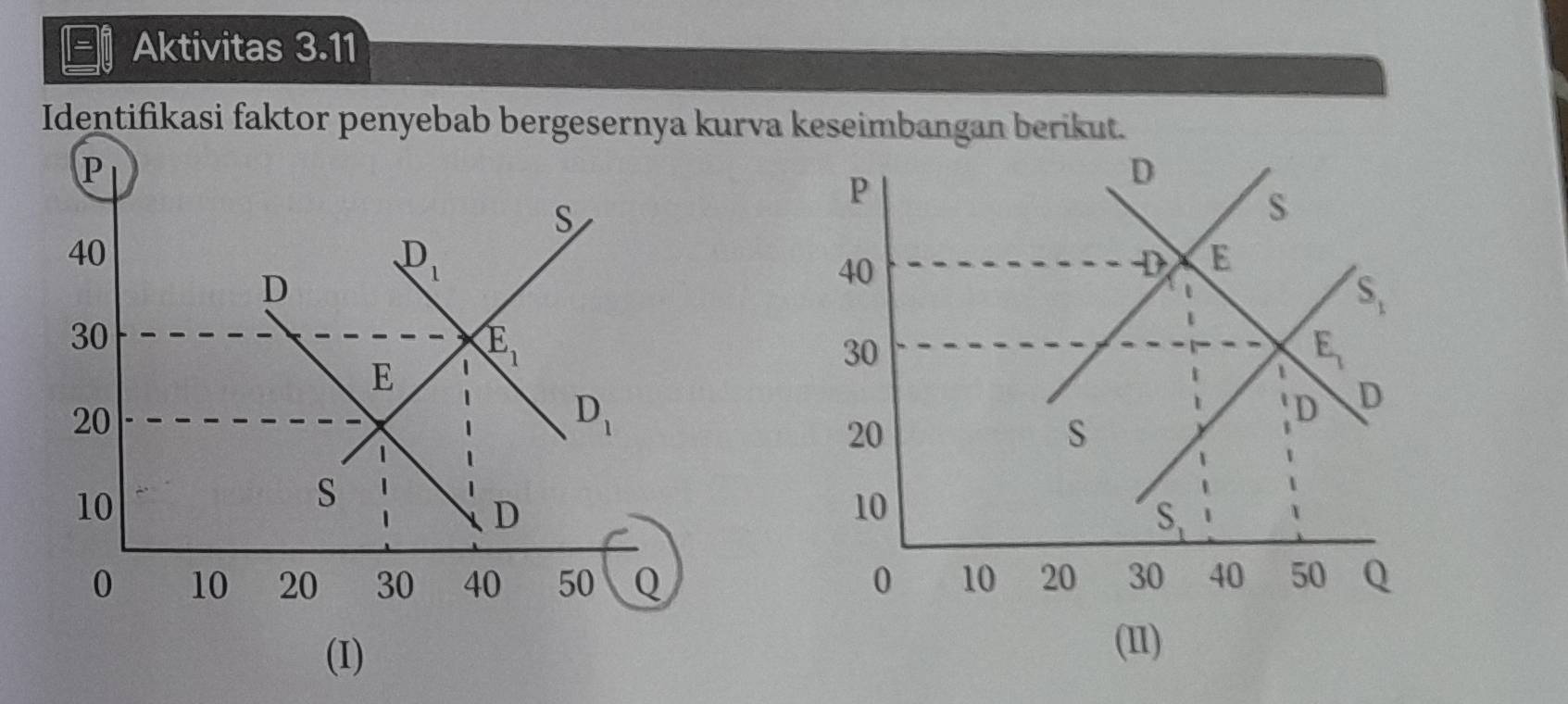 Aktivitas 3.11
Identifikasi faktor penyebab bergesernya kurva keseimbangan berikut.
 
(I)
(11)