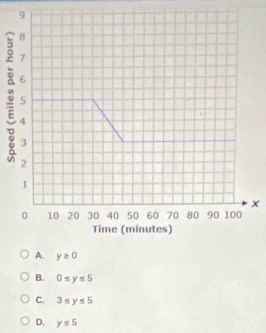 B. 0≤ y≤ 5
C. 3≤ y≤ 5
D. y≤ 5