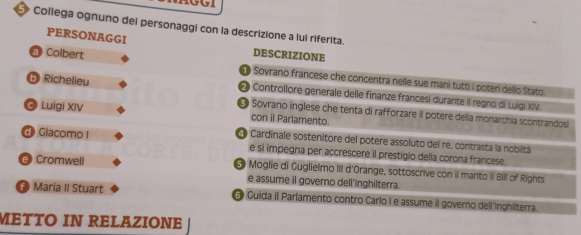 5> Collega ognuno dei personaggi con la descrizione a lui riferita.
PERSONAGGI
DESCRIZIONE
a Colbert 1 Sovrano francese che concentra nelle sue mani tutti i poteri dello Stato.
b Richelieu
2 Controllore generale delle finanze francesi durante il regno di Luigi XIV.
Luigi XIV con il Parlamento.
3 Sovrano inglese che tenta di rafforzare il potere della monarchia scontrandosi
d Giacomo I
4 Cardinale sostenitore del potere assoluto del re, contrasta la nobiltà
e si impegna per accrescere il prestigio della corona francese.
e Cromwell
5 Moglie di Guglielmo III d’Orange, sottoscrive con il marito il Bill of Rights
e assume il governo dell’Inghilterra.
f Maria II Stuart 6 Guida il Parlamento contro Carlo I e assume il governo dell´Inghilterra.
METTO IN RELAZIONE