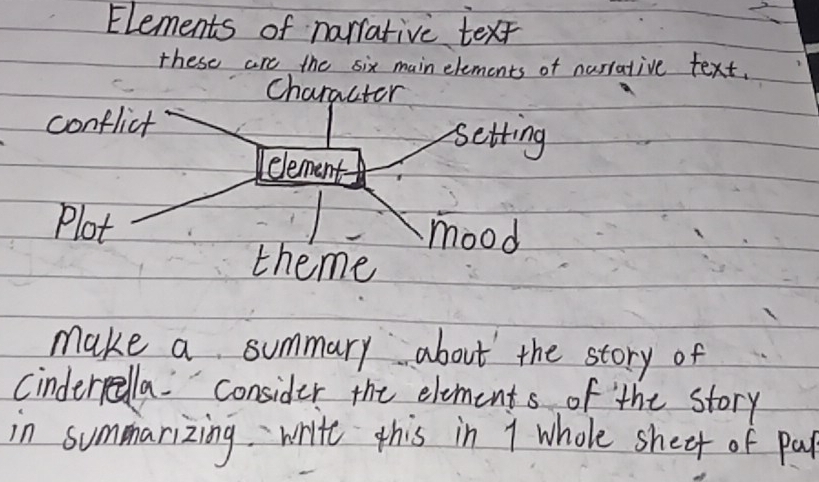 Elements of narrative text 
these are the six main elements of narrative text. 
Charactor 
conflict setting 
element 
Plot mood 
theme 
make a summary about the story of 
cinderpedla consider the elements of the story 
in summarizing write this in 7 whole sheet of pal