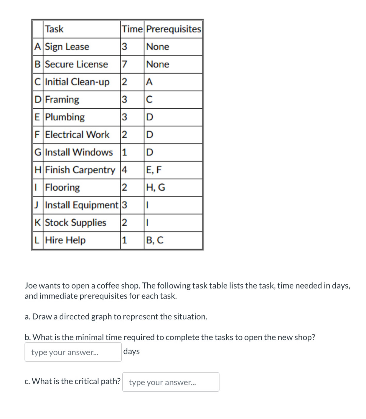 Joe wants to open a coffee shop. The following task table lists the task, time needed in days, 
and immediate prerequisites for each task. 
a. Draw a directed graph to represent the situation. 
b. What is the minimal time required to complete the tasks to open the new shop? 
type your answer... days
c. What is the critical path? type your answer...