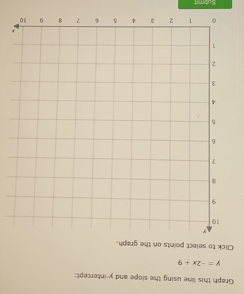 Graph this line using the slope and y-intercept:
y=-2x+9
Click to select points on the graph. 
Submit