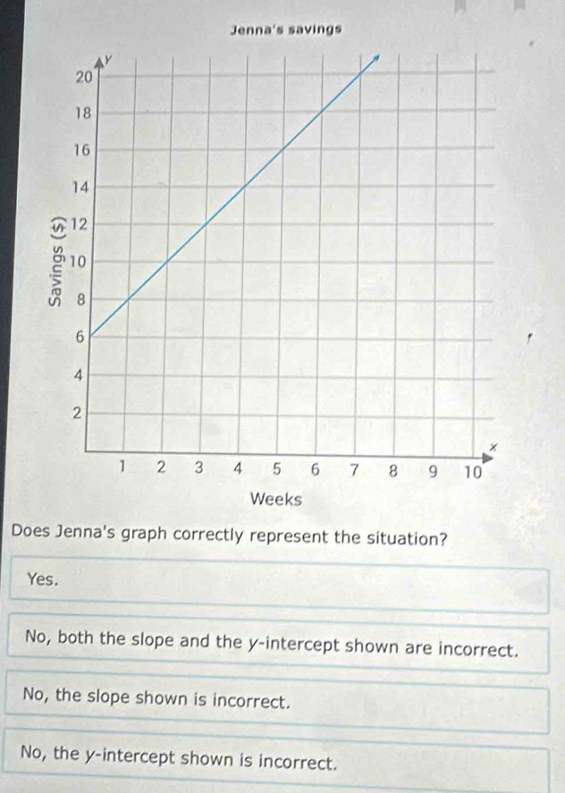 Does Jenna's graph correctly represent the situation?
Yes.
No, both the slope and the y-intercept shown are incorrect.
No, the slope shown is incorrect.
No, the y-intercept shown is incorrect.