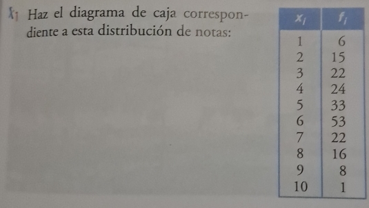 Haz el diagrama de caja correspon- 
diente a esta distribución de notas: