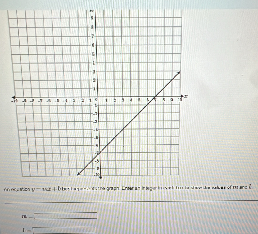 Anthe values of m and 6.
m=□
b=□