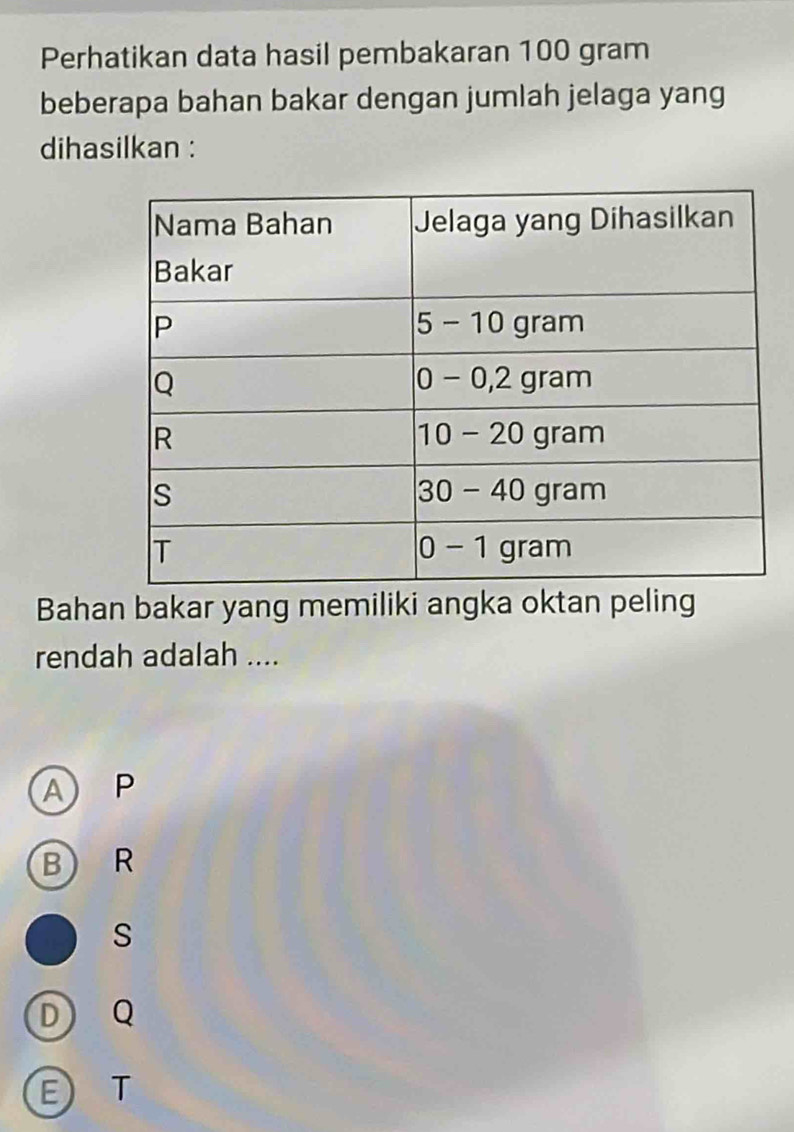 Perhatikan data hasil pembakaran 100 gram
beberapa bahan bakar dengan jumlah jelaga yang
dihasilkan :
Bahan bakar yang memiliki angka oktan peling
rendah adalah ....
A P
B R
s
D Q
ET