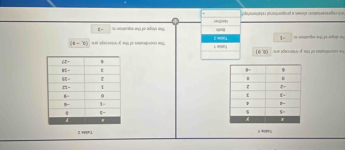 Table 1 Table 2






The coordinates of the y-intercept are: (0,0) Table 1 (0,-9)
The coordinates of the y-intercept are:
he slope of the equation is: -1 Table 2
Both The slope of the equation is: -3
Neither
hich representation shows a proportional relationship?