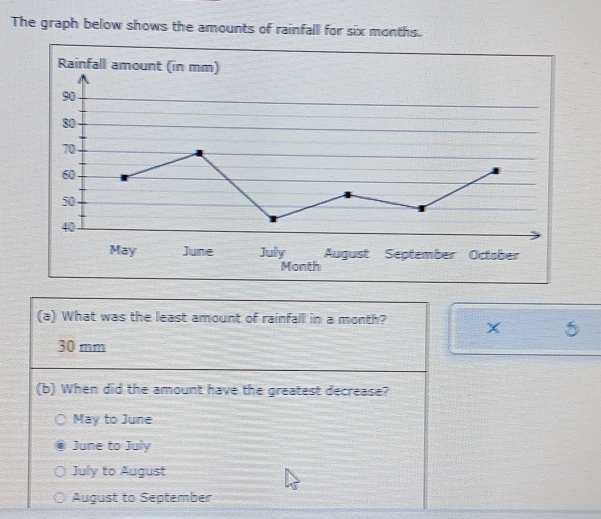 The graph below shows the amounts of rainfall for six months.
Rainfall amount (in mm)
Month
(a) What was the least amount of rainfall in a month? X 5
30 mm
(b) When did the amount have the greatest decrease?
May to June
June to July
July to August
August to September