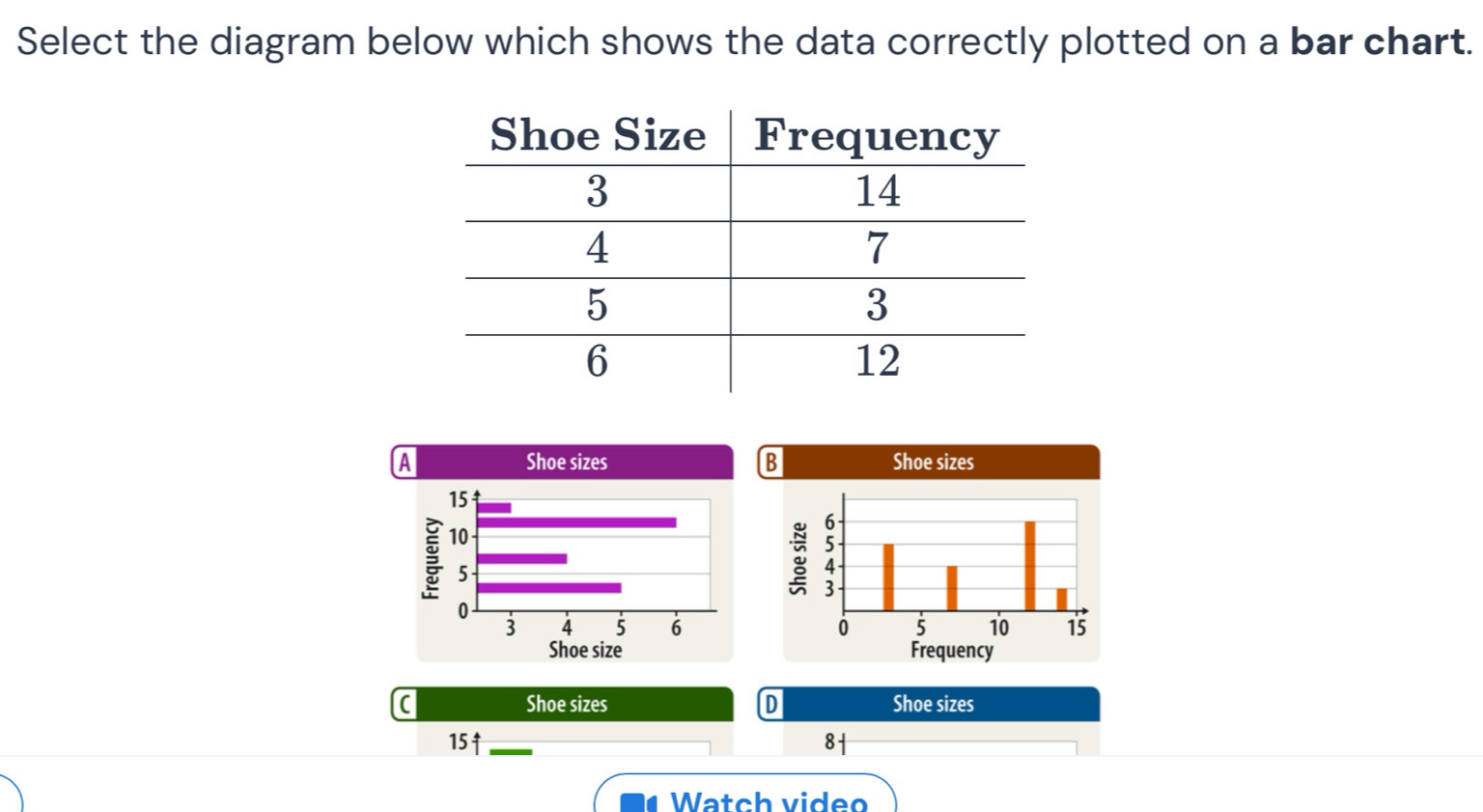 Select the diagram below which shows the data correctly plotted on a bar chart. 
a Shoe sizes D Shoe sizes 
15† 8 
Watch video