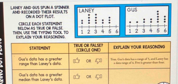 LANEY AND GUS SPUN A SPINNER 
AND RECORDED THEIR RESULTS 
ON A DOT PLOT. 
CIRCLE EACH STATEMENT 
BELOW AS TRUE OR FALSE. 
THEN, USE THE TYPING TOOL TO 
EXPLAIN YOUR REASONING. 
STATEMENT TRUE OR FALSE? EXPLAIN YOUR REASONING 
(CIRCLE ONE) 
Gus's data has a greater OR True. Gus's data has a range of 5, and Laney has 
range than Laney's data. a data range of 4. Five is greater than four. 
Gus's data has a greater 
median than Laney's data. OR