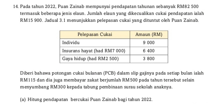 Pada tahun 2022, Puan Zainab mempunyai pendapatan tahunan sebanyak RM82 500
termasuk beberapa jenis elaun. Jumlah elaun yang dikecualikan cukai pendapatan ialah
RM15 900. Jadual 3.1 menunjukkan pelepasan cukai yang dituntut oleh Puan Zainab. 
Diberi bahawa potongan cukai bulanan (PCB) dalam slip gajinya pada setiap bulan ialah
RM115 dan dia juga membayar zakat berjumlah RM500 pada tahun tersebut selain 
menyumbang RM300 kepada tabung pembinaan surau sekolah anaknya. 
(a) Hitung pendapatan bercukai Puan Zainab bagi tahun 2022.