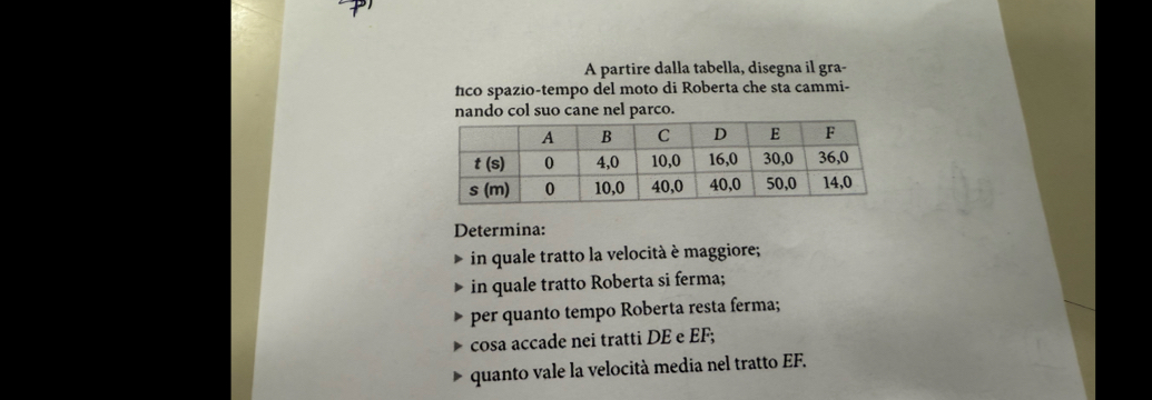 A partire dalla tabella, disegna il gra-
fico spazio-tempo del moto di Roberta che sta cammi-
nando col suo cane nel parco.
Determina:
in quale tratto la velocità è maggiore;
in quale tratto Roberta si ferma;
per quanto tempo Roberta resta ferma;
cosa accade nei tratti DE e EF;
quanto vale la velocità media nel tratto EF.