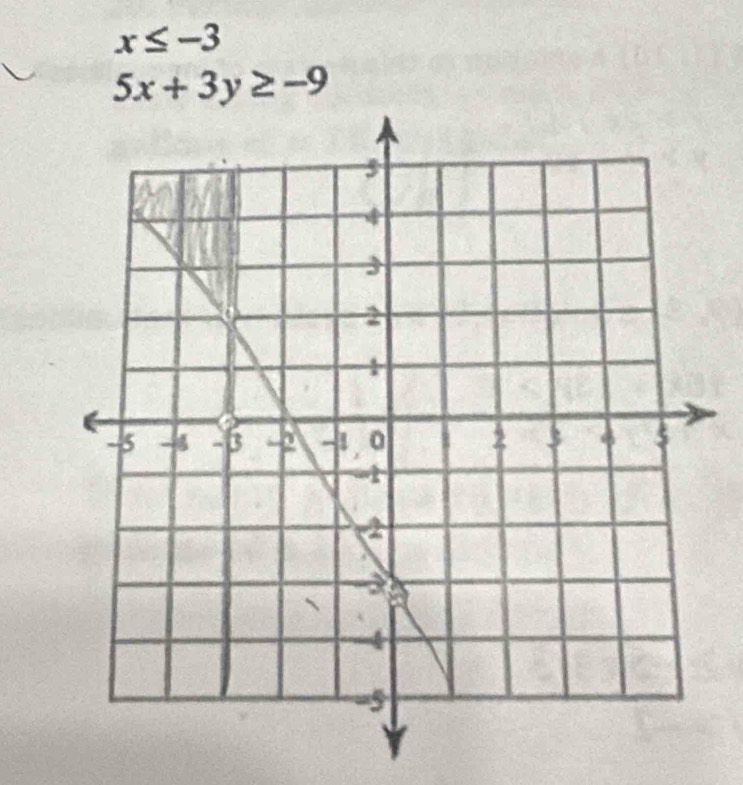 x≤ -3
5x+3y≥ -9