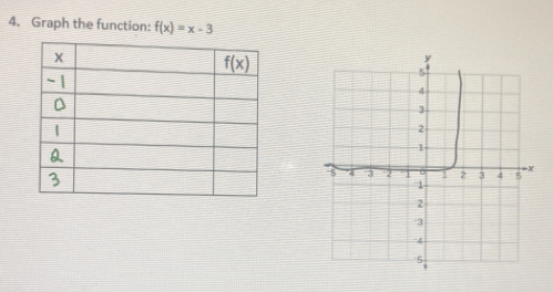 Graph the function: f(x)=x-3