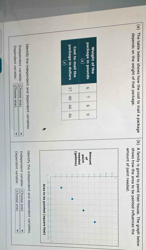 The table below shows how the cost to mail a package (b) A family is going to paint their house. The graph below 
depends on the weight of that package. shows how the area to be painted influences the 
amount of paint needed. 
Amount 
of 
paint 
(gallons) needed 
Area to be painted (square feet) 
Identify the independent and dependent variables. Identify the independent and dependent variables. 
Independent variable: (Choose one) Independent variable: (Choose one) 
Dependent variable: (Choose one) Dependent variable: (Choose one)