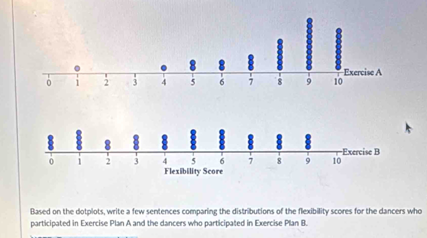 Based on the dotplots, write a few sentences comparing the distributions of the flexibility scores for the dancers who 
participated in Exercise Plan A and the dancers who participated in Exercise Plan B.